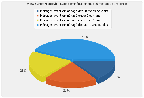 Date d'emménagement des ménages de Sigonce