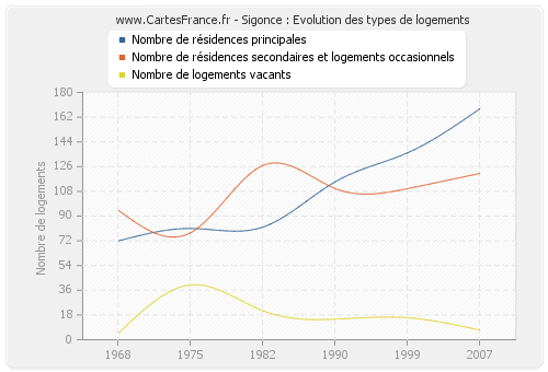 Sigonce : Evolution des types de logements