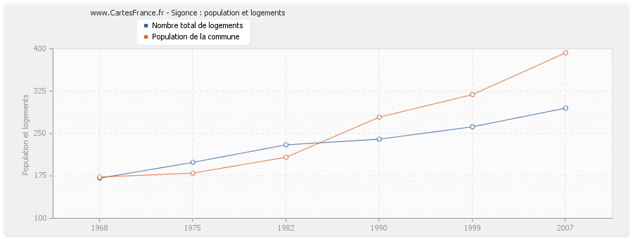 Sigonce : population et logements