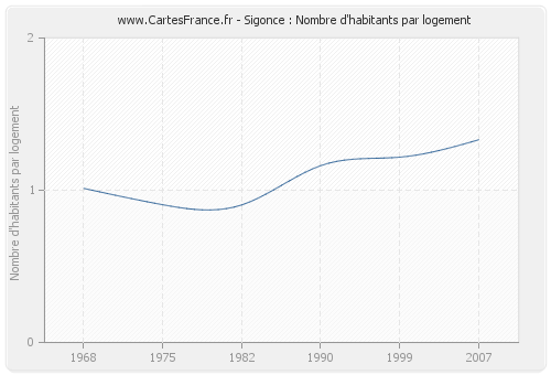 Sigonce : Nombre d'habitants par logement