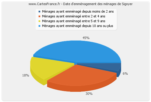 Date d'emménagement des ménages de Sigoyer