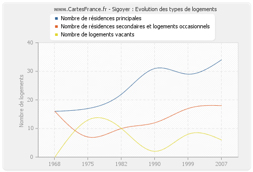 Sigoyer : Evolution des types de logements