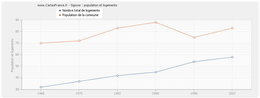 Sigoyer : population et logements