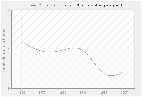 Sigoyer : Nombre d'habitants par logement