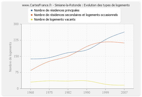 Simiane-la-Rotonde : Evolution des types de logements