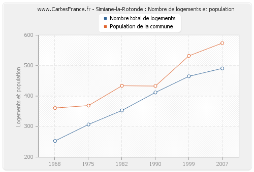 Simiane-la-Rotonde : Nombre de logements et population