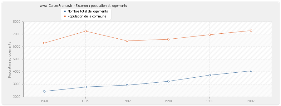 Sisteron : population et logements