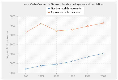 Sisteron : Nombre de logements et population