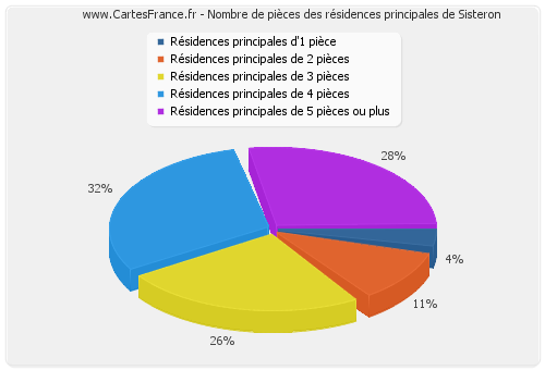 Nombre de pièces des résidences principales de Sisteron