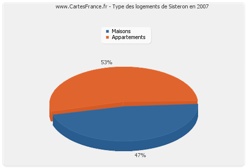 Type des logements de Sisteron en 2007