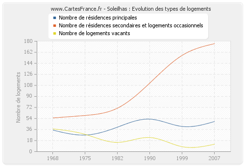 Soleilhas : Evolution des types de logements