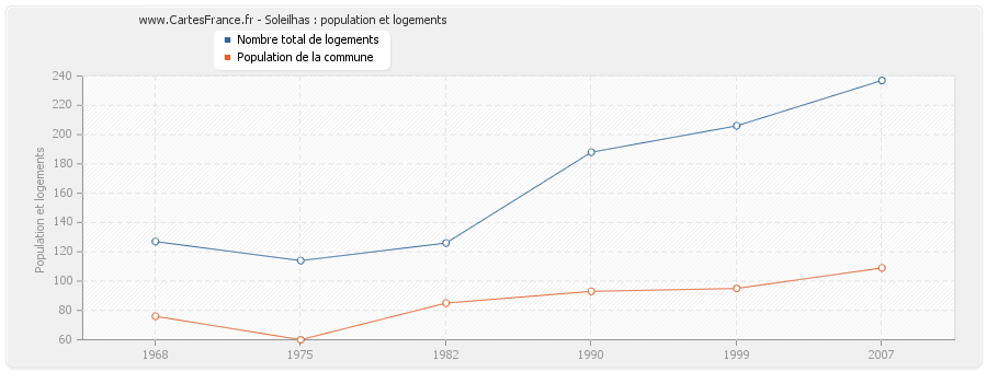 Soleilhas : population et logements