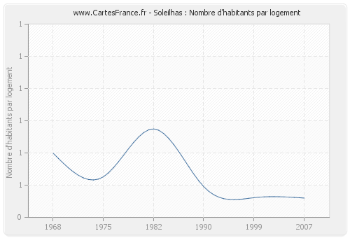 Soleilhas : Nombre d'habitants par logement