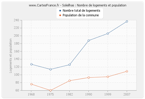 Soleilhas : Nombre de logements et population