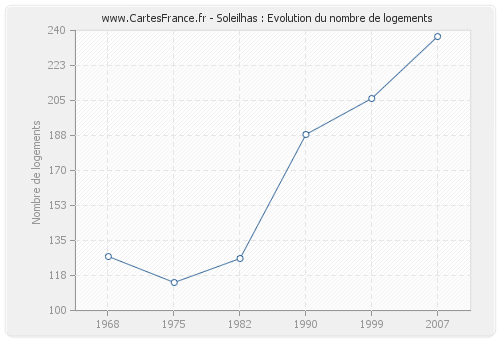 Soleilhas : Evolution du nombre de logements