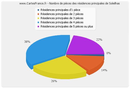 Nombre de pièces des résidences principales de Soleilhas