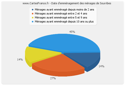 Date d'emménagement des ménages de Sourribes