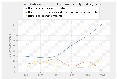 Sourribes : Evolution des types de logements