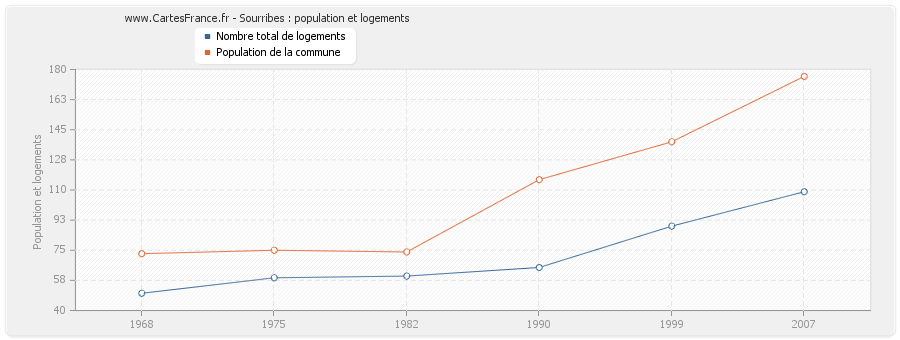 Sourribes : population et logements