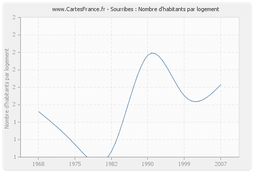 Sourribes : Nombre d'habitants par logement