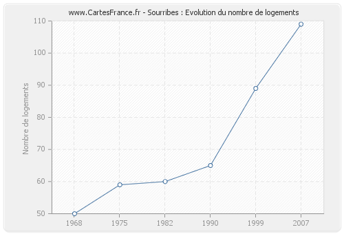 Sourribes : Evolution du nombre de logements