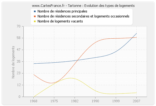 Tartonne : Evolution des types de logements