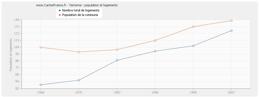 Tartonne : population et logements