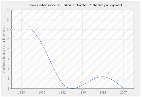 Tartonne : Nombre d'habitants par logement