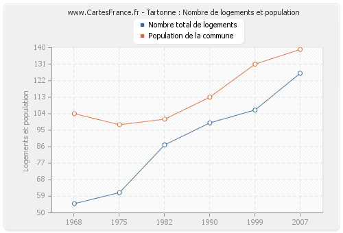Tartonne : Nombre de logements et population