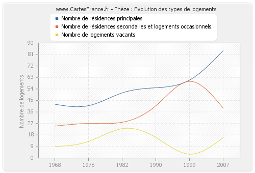 Thèze : Evolution des types de logements