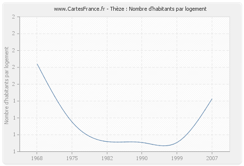 Thèze : Nombre d'habitants par logement