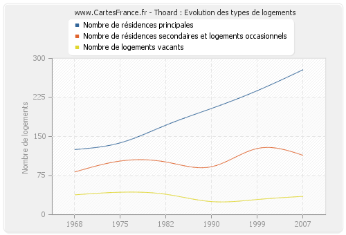 Thoard : Evolution des types de logements