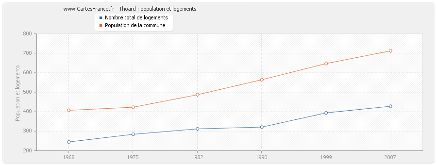 Thoard : population et logements