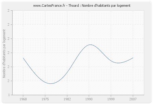 Thoard : Nombre d'habitants par logement