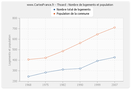 Thoard : Nombre de logements et population