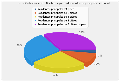 Nombre de pièces des résidences principales de Thoard