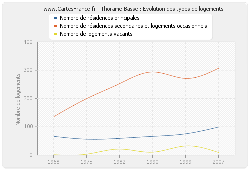 Thorame-Basse : Evolution des types de logements