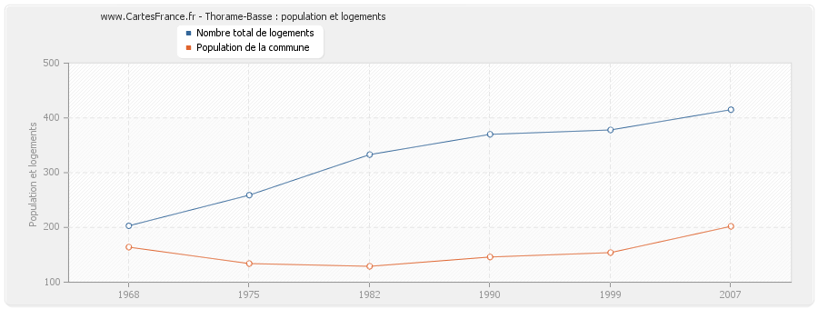 Thorame-Basse : population et logements