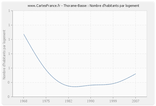 Thorame-Basse : Nombre d'habitants par logement