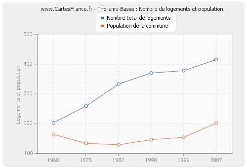 Thorame-Basse : Nombre de logements et population