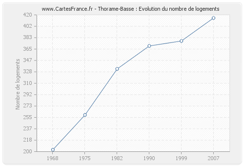 Thorame-Basse : Evolution du nombre de logements