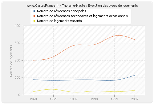 Thorame-Haute : Evolution des types de logements