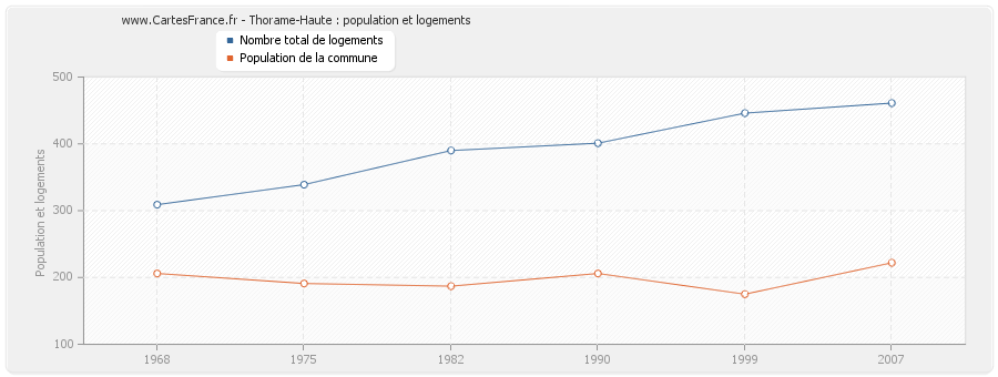 Thorame-Haute : population et logements