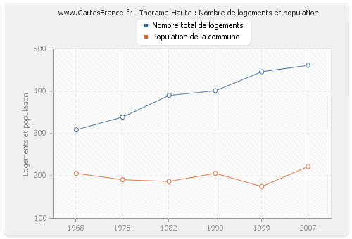 Thorame-Haute : Nombre de logements et population