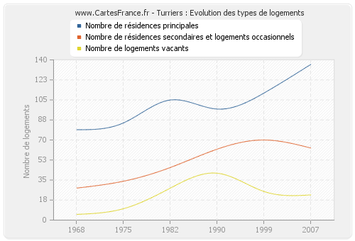 Turriers : Evolution des types de logements