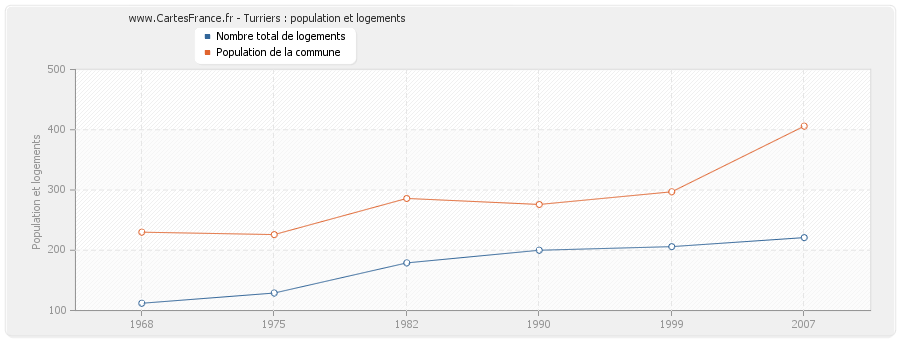 Turriers : population et logements