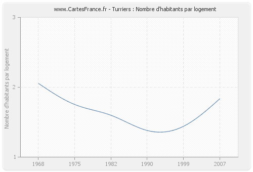 Turriers : Nombre d'habitants par logement