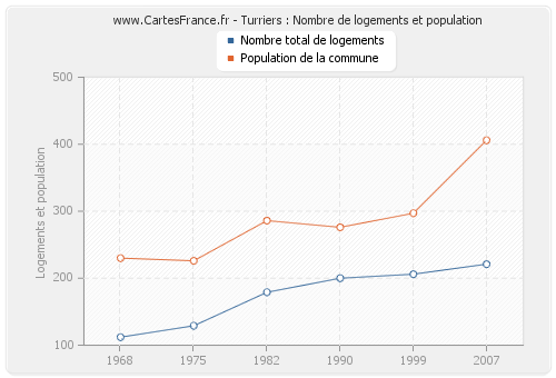 Turriers : Nombre de logements et population