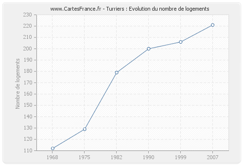 Turriers : Evolution du nombre de logements