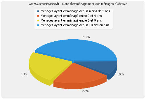 Date d'emménagement des ménages d'Ubraye